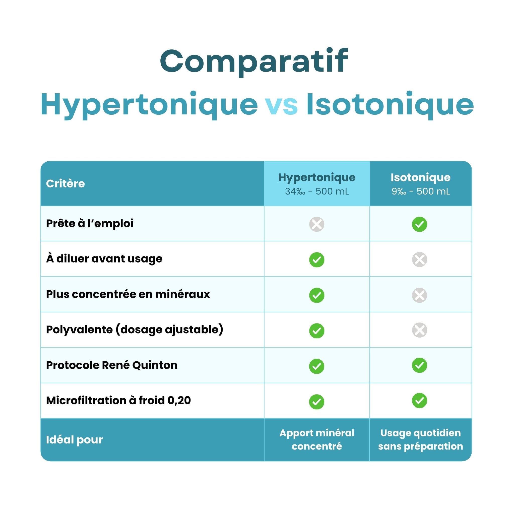 Eau de Mer Hypertonique – Plasma Marin 34‰ – Buvable - Origine France Bretagne - 500 mL