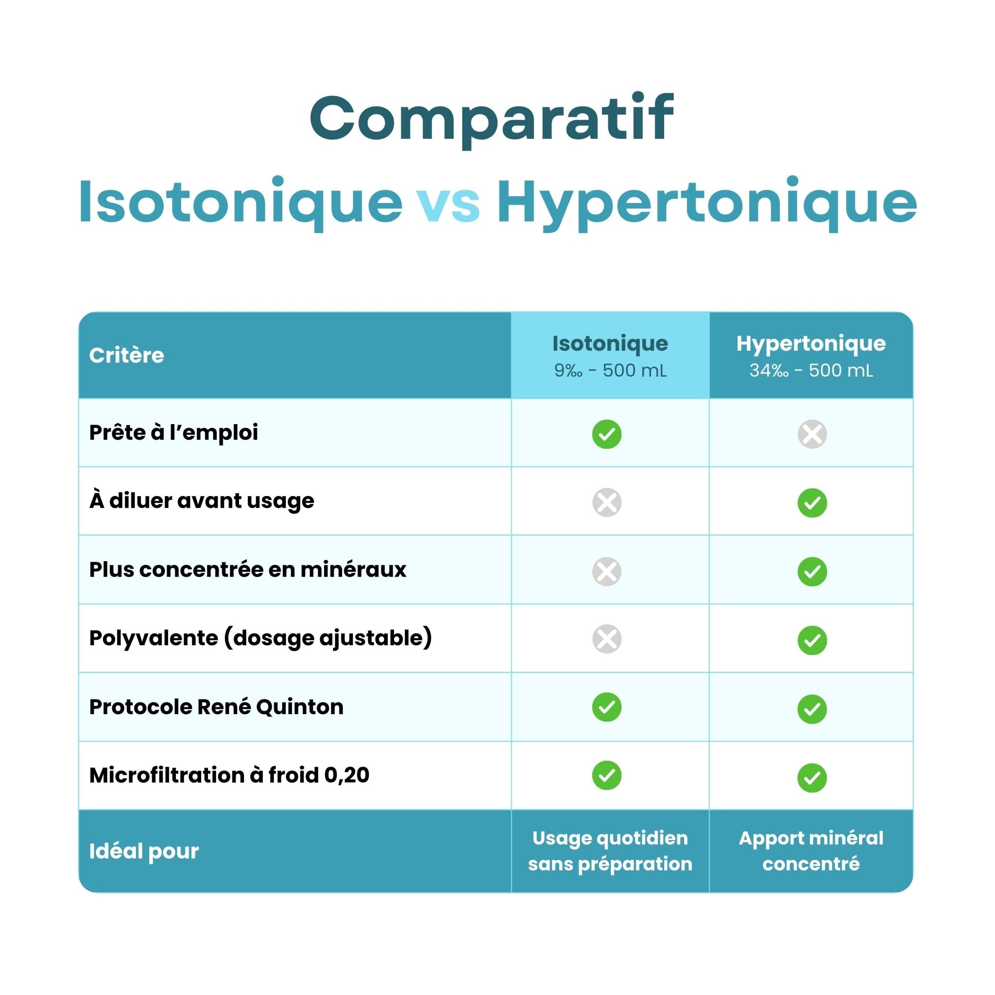 Eau de Mer Isotonique – Plasma Marin 9‰ – Buvable - Origine France Bretagne - 500 mL